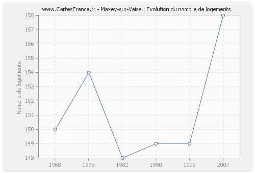 Maxey-sur-Vaise : Evolution du nombre de logements