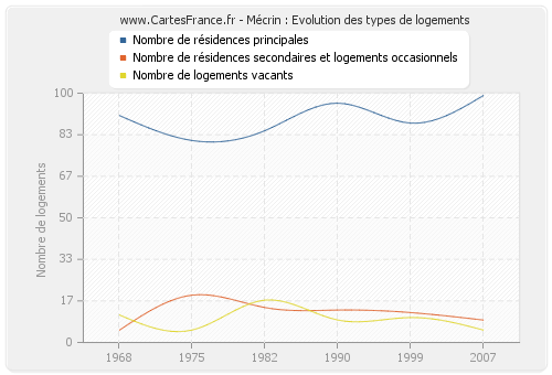 Mécrin : Evolution des types de logements