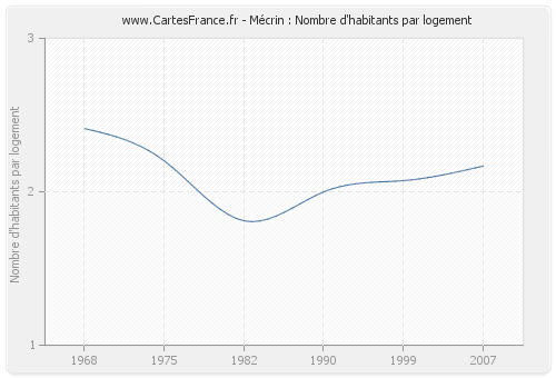 Mécrin : Nombre d'habitants par logement