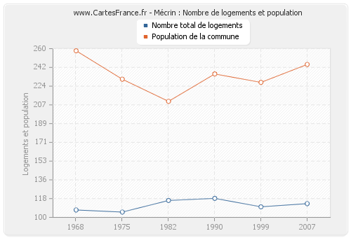 Mécrin : Nombre de logements et population