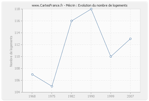 Mécrin : Evolution du nombre de logements