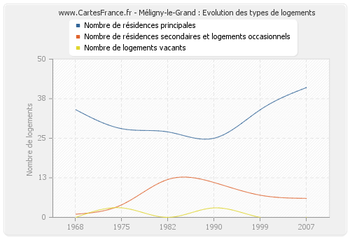 Méligny-le-Grand : Evolution des types de logements