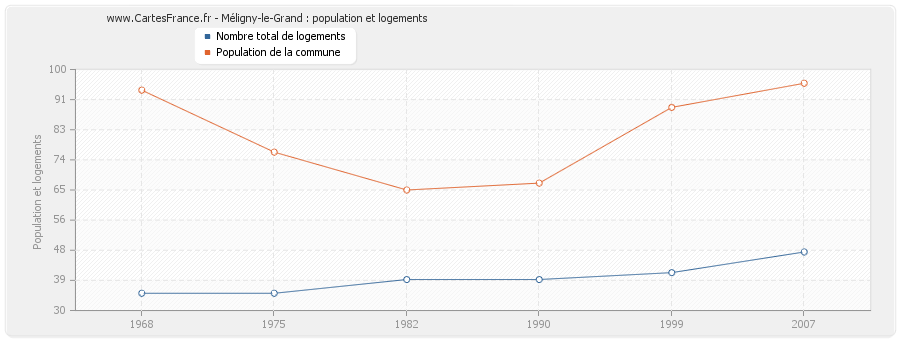 Méligny-le-Grand : population et logements