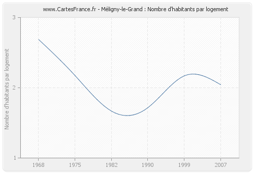 Méligny-le-Grand : Nombre d'habitants par logement