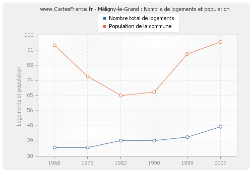 Méligny-le-Grand : Nombre de logements et population