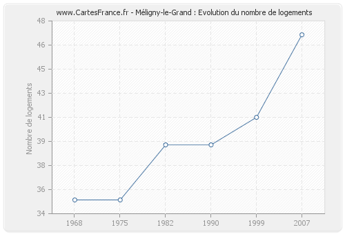 Méligny-le-Grand : Evolution du nombre de logements