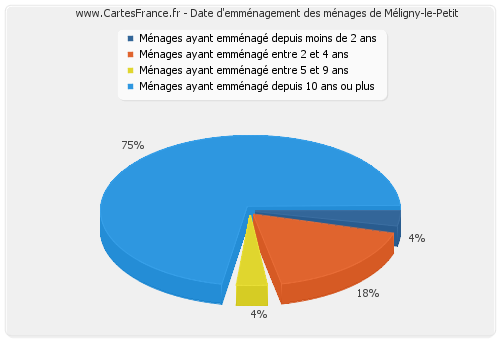 Date d'emménagement des ménages de Méligny-le-Petit