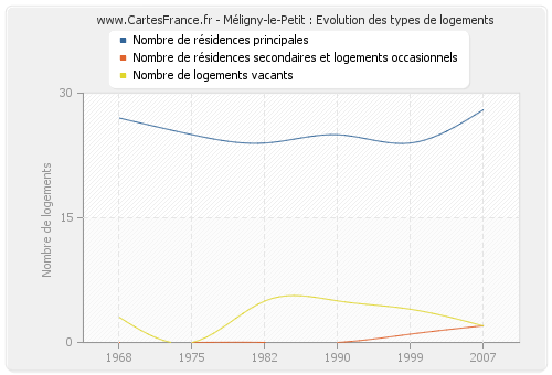 Méligny-le-Petit : Evolution des types de logements