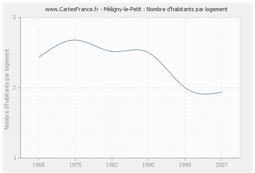 Méligny-le-Petit : Nombre d'habitants par logement
