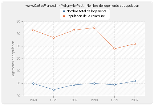 Méligny-le-Petit : Nombre de logements et population