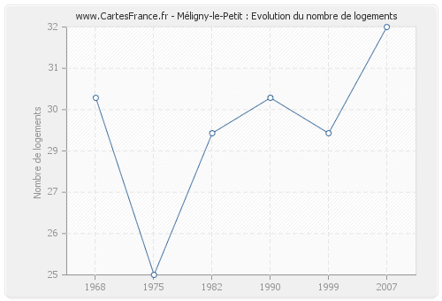 Méligny-le-Petit : Evolution du nombre de logements