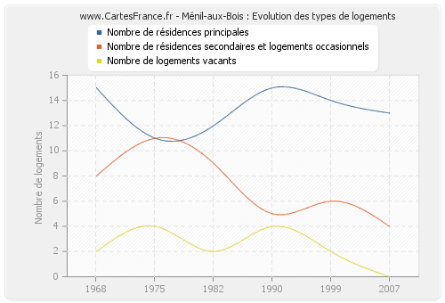 Ménil-aux-Bois : Evolution des types de logements