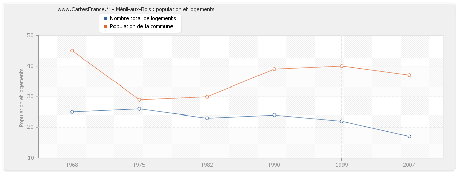 Ménil-aux-Bois : population et logements