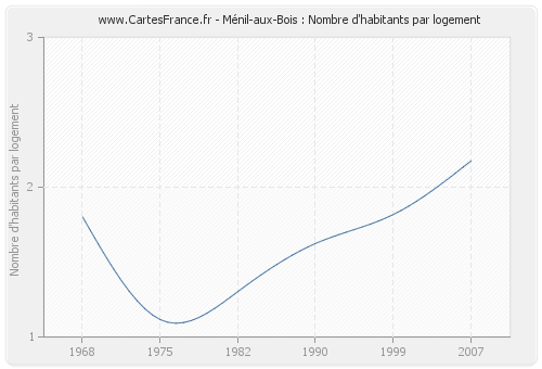 Ménil-aux-Bois : Nombre d'habitants par logement
