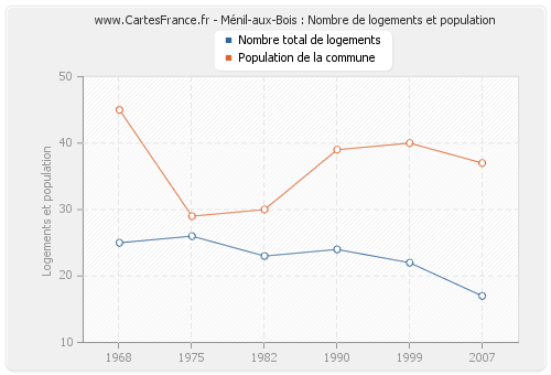 Ménil-aux-Bois : Nombre de logements et population