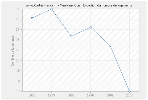 Ménil-aux-Bois : Evolution du nombre de logements
