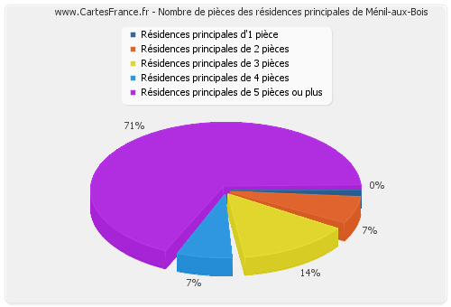 Nombre de pièces des résidences principales de Ménil-aux-Bois