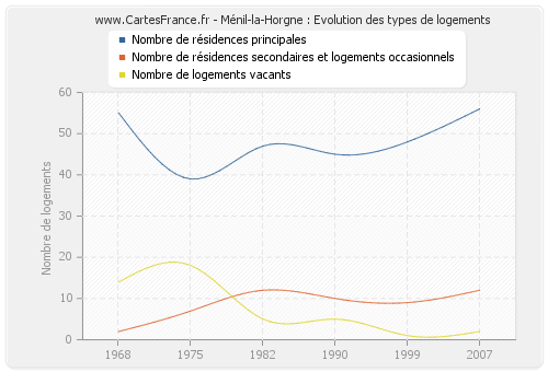 Ménil-la-Horgne : Evolution des types de logements