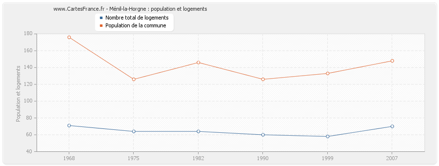 Ménil-la-Horgne : population et logements