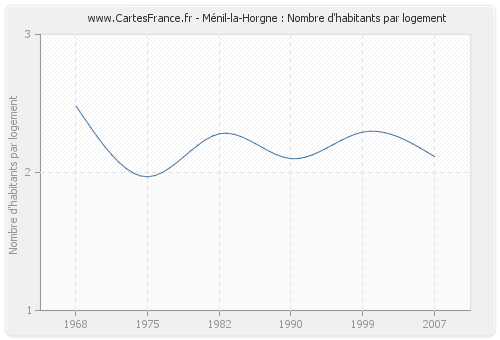 Ménil-la-Horgne : Nombre d'habitants par logement