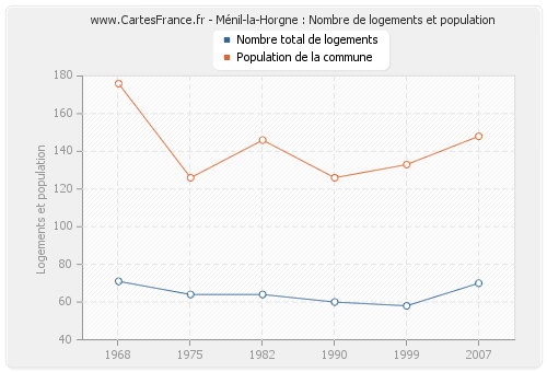 Ménil-la-Horgne : Nombre de logements et population