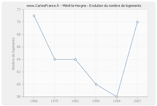 Ménil-la-Horgne : Evolution du nombre de logements