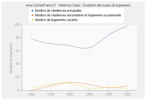 Ménil-sur-Saulx : Evolution des types de logements