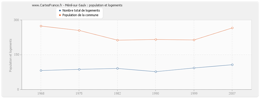 Ménil-sur-Saulx : population et logements