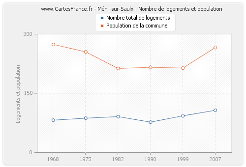 Ménil-sur-Saulx : Nombre de logements et population