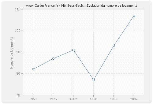 Ménil-sur-Saulx : Evolution du nombre de logements