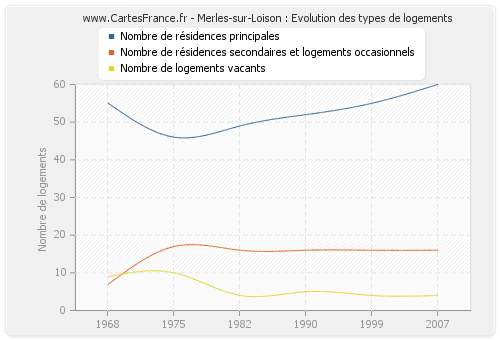 Merles-sur-Loison : Evolution des types de logements