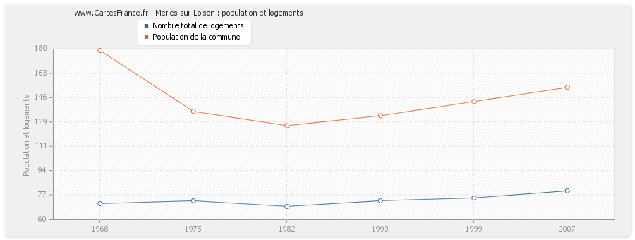 Merles-sur-Loison : population et logements