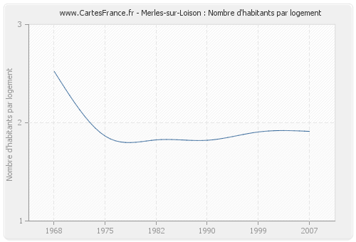 Merles-sur-Loison : Nombre d'habitants par logement