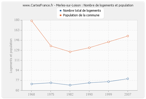 Merles-sur-Loison : Nombre de logements et population