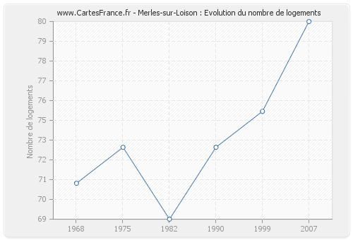 Merles-sur-Loison : Evolution du nombre de logements