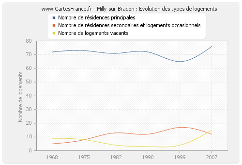 Milly-sur-Bradon : Evolution des types de logements