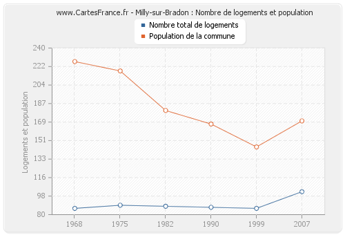 Milly-sur-Bradon : Nombre de logements et population