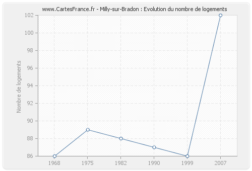 Milly-sur-Bradon : Evolution du nombre de logements