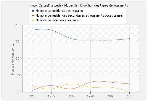 Mogeville : Evolution des types de logements