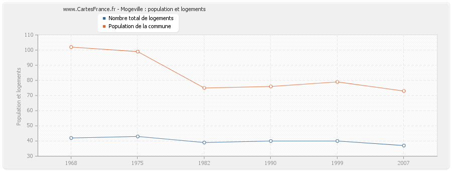 Mogeville : population et logements