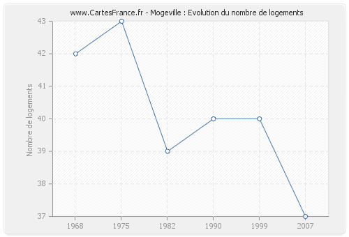 Mogeville : Evolution du nombre de logements