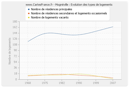 Mognéville : Evolution des types de logements