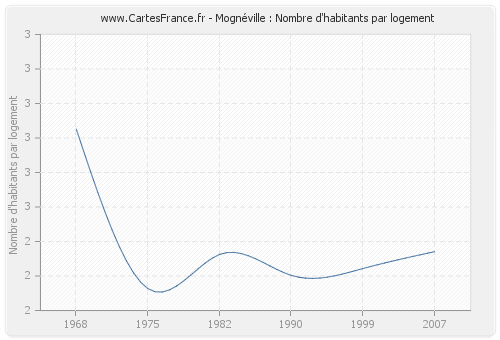 Mognéville : Nombre d'habitants par logement