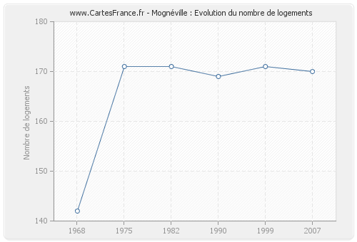 Mognéville : Evolution du nombre de logements