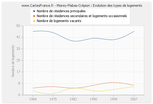 Moirey-Flabas-Crépion : Evolution des types de logements