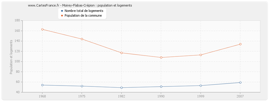 Moirey-Flabas-Crépion : population et logements