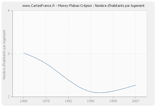 Moirey-Flabas-Crépion : Nombre d'habitants par logement
