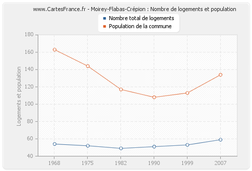 Moirey-Flabas-Crépion : Nombre de logements et population