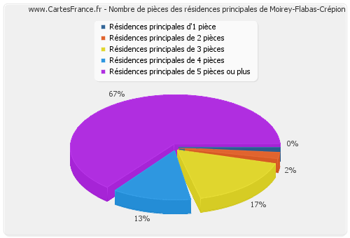 Nombre de pièces des résidences principales de Moirey-Flabas-Crépion