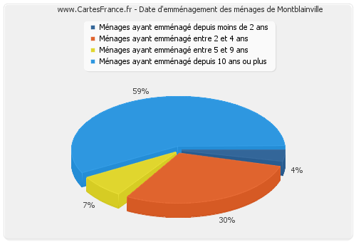 Date d'emménagement des ménages de Montblainville